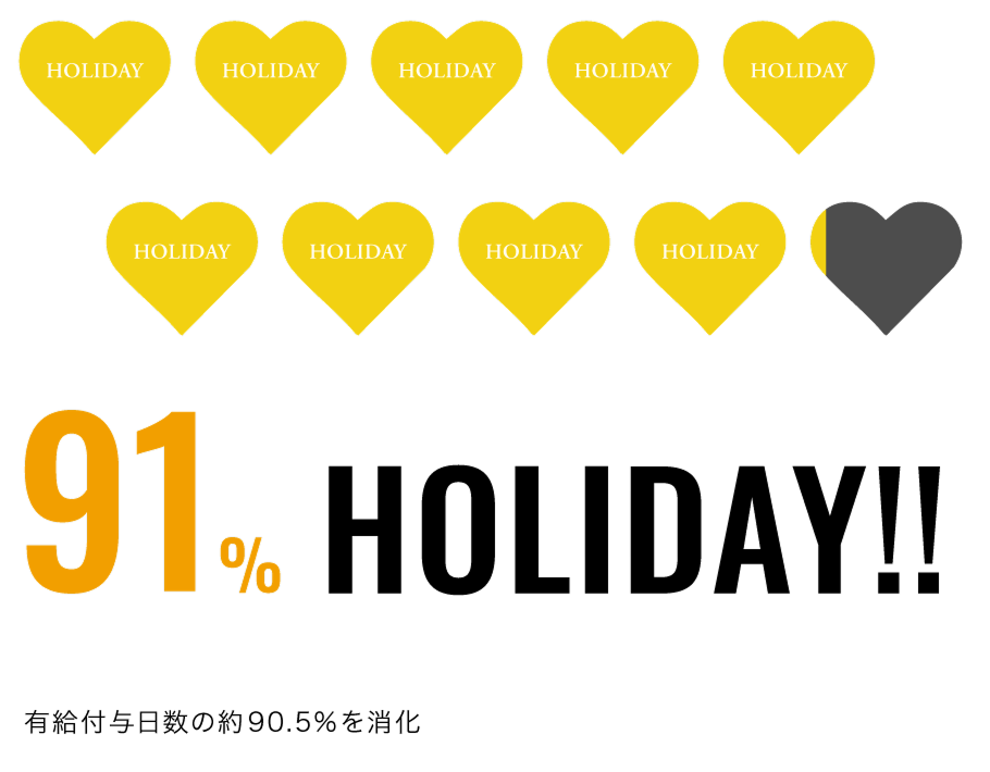 有給付与日数の約90.5%を消化